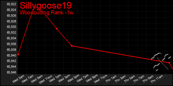 Last 7 Days Graph of Sillygoose19