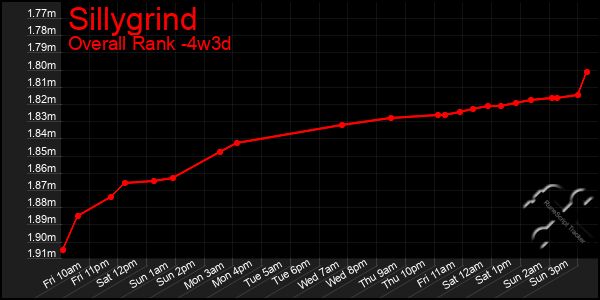 Last 31 Days Graph of Sillygrind