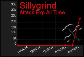 Total Graph of Sillygrind