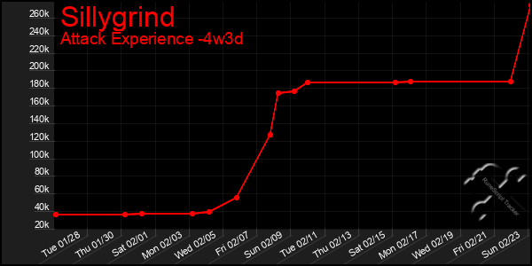 Last 31 Days Graph of Sillygrind