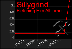 Total Graph of Sillygrind