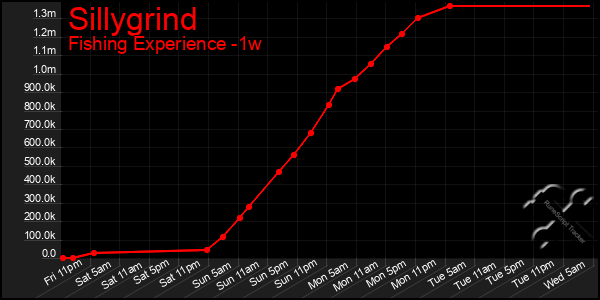 Last 7 Days Graph of Sillygrind