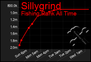 Total Graph of Sillygrind