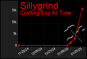 Total Graph of Sillygrind