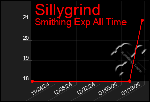 Total Graph of Sillygrind