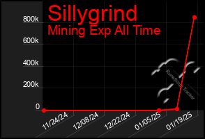 Total Graph of Sillygrind