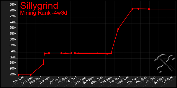 Last 31 Days Graph of Sillygrind