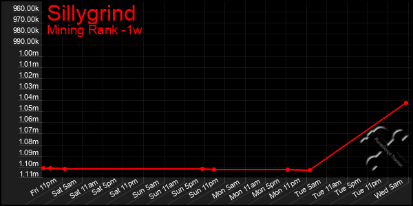 Last 7 Days Graph of Sillygrind