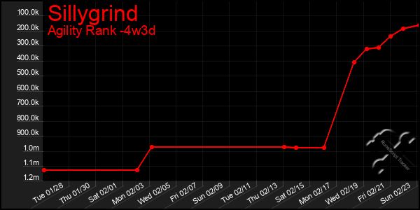 Last 31 Days Graph of Sillygrind