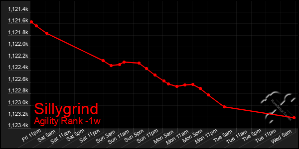 Last 7 Days Graph of Sillygrind