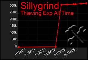 Total Graph of Sillygrind