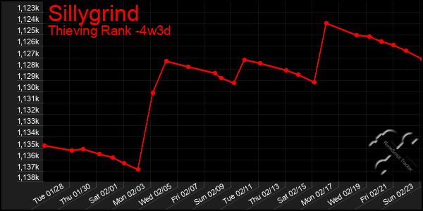 Last 31 Days Graph of Sillygrind