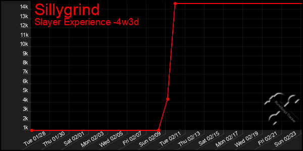 Last 31 Days Graph of Sillygrind