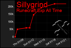 Total Graph of Sillygrind