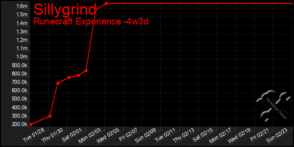 Last 31 Days Graph of Sillygrind