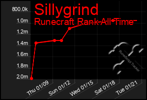 Total Graph of Sillygrind