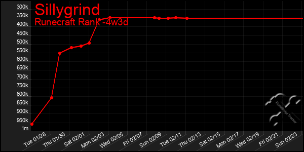 Last 31 Days Graph of Sillygrind