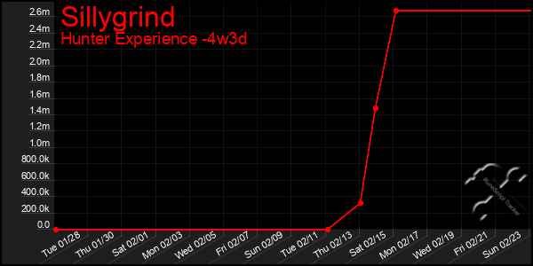 Last 31 Days Graph of Sillygrind