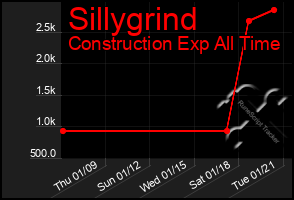 Total Graph of Sillygrind