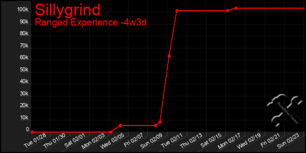 Last 31 Days Graph of Sillygrind