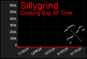 Total Graph of Sillygrind