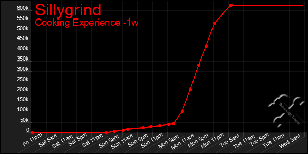 Last 7 Days Graph of Sillygrind