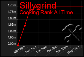 Total Graph of Sillygrind