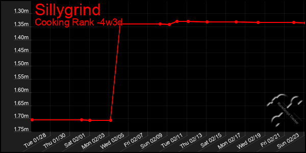 Last 31 Days Graph of Sillygrind