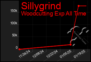 Total Graph of Sillygrind