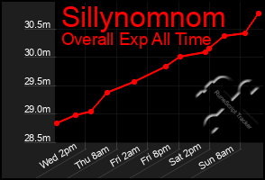 Total Graph of Sillynomnom