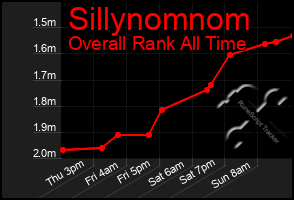 Total Graph of Sillynomnom