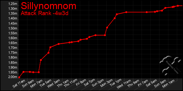 Last 31 Days Graph of Sillynomnom