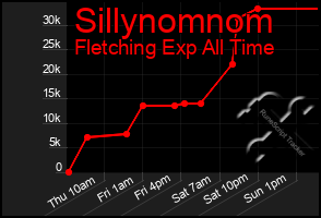Total Graph of Sillynomnom