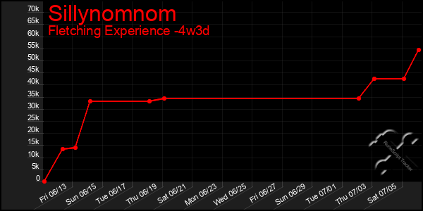Last 31 Days Graph of Sillynomnom