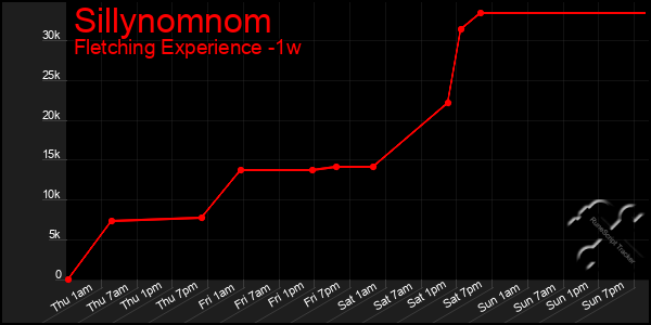 Last 7 Days Graph of Sillynomnom