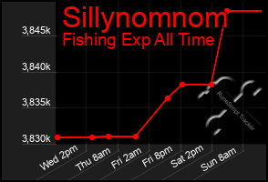 Total Graph of Sillynomnom