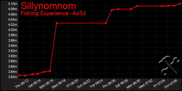 Last 31 Days Graph of Sillynomnom