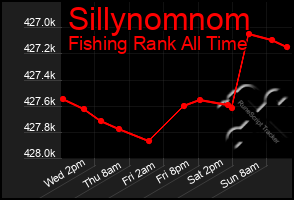 Total Graph of Sillynomnom