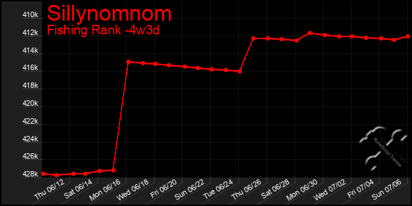 Last 31 Days Graph of Sillynomnom