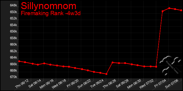 Last 31 Days Graph of Sillynomnom
