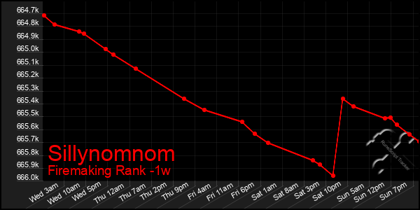 Last 7 Days Graph of Sillynomnom