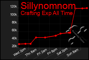 Total Graph of Sillynomnom