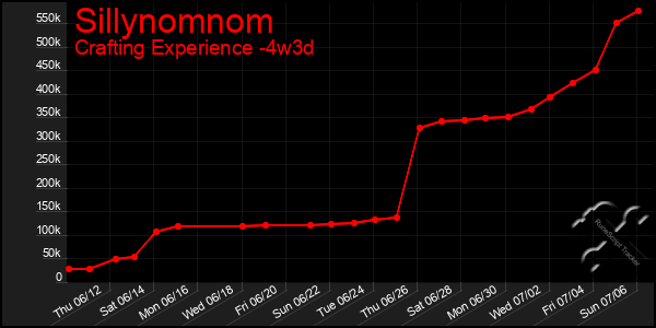 Last 31 Days Graph of Sillynomnom
