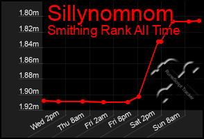 Total Graph of Sillynomnom