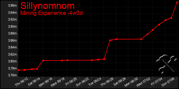 Last 31 Days Graph of Sillynomnom