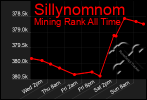 Total Graph of Sillynomnom