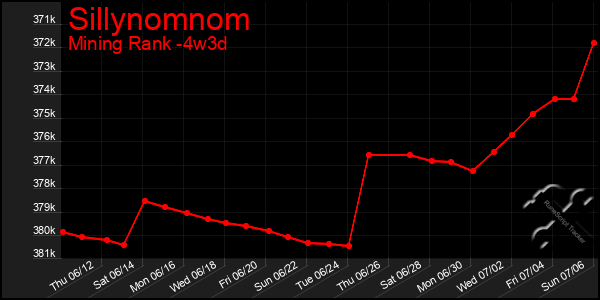 Last 31 Days Graph of Sillynomnom