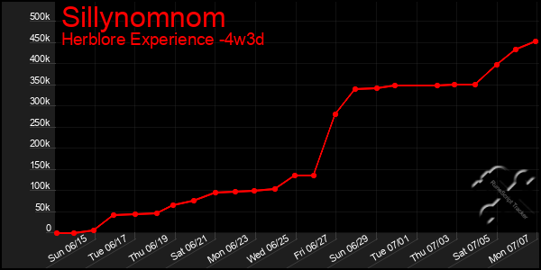 Last 31 Days Graph of Sillynomnom