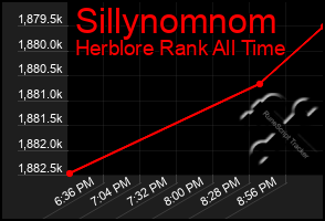 Total Graph of Sillynomnom