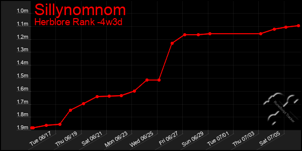 Last 31 Days Graph of Sillynomnom